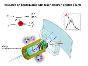 Research on pentaquarks with laser electron photon beams