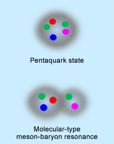 Pentaquark state / Molecular-type meson-baryon resonance