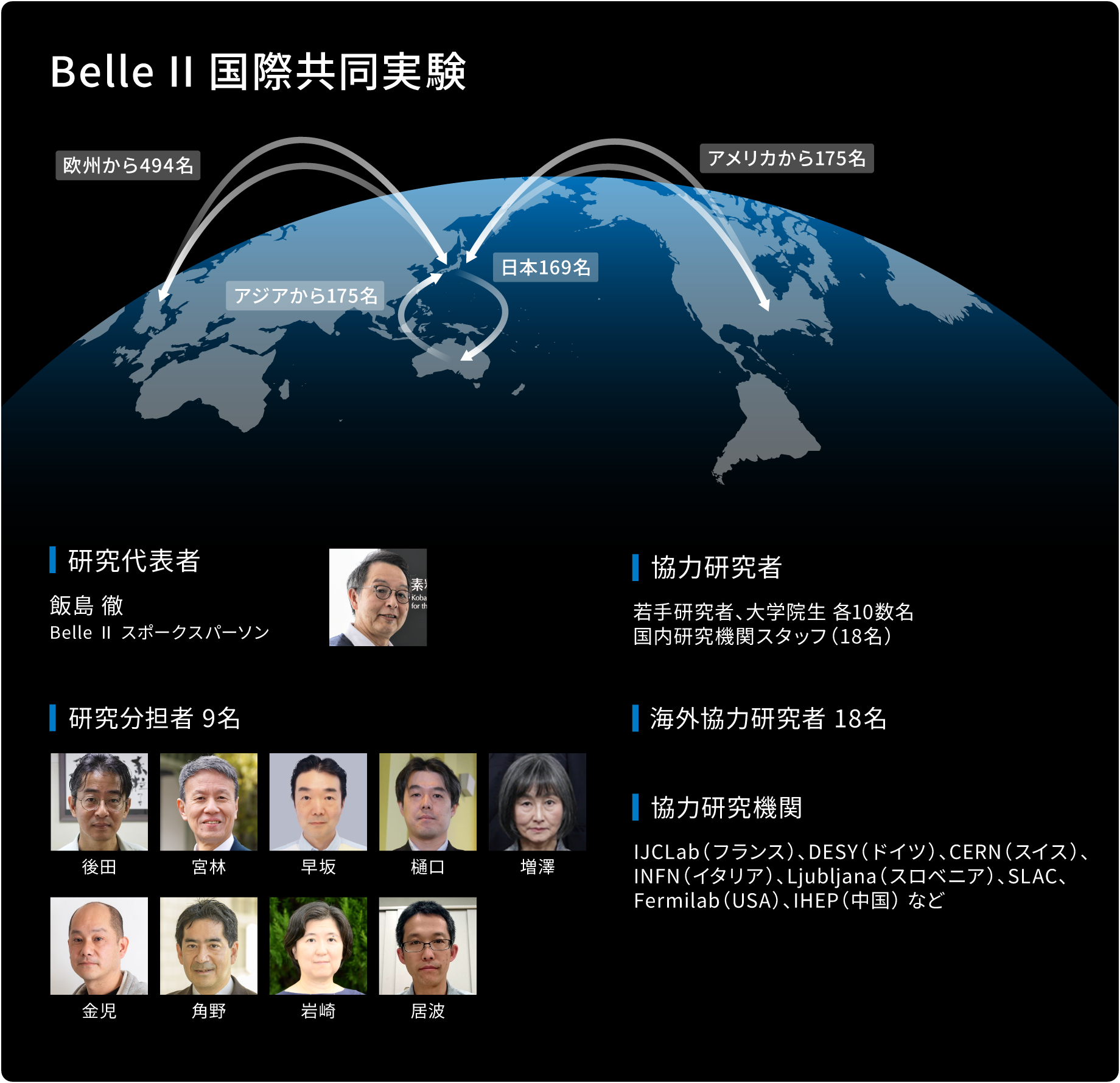 日本を中心に欧州、アジア、アメリカの研究者が参加するBelle II国際共同実験の研究体制