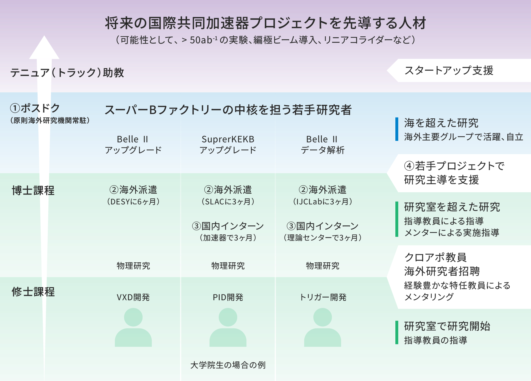 修士課程からテニュア助教までの若手研究者を対象に、海外派遣、国内インターン、若手プロジェクト、スタートアップ支援を行う人材育成計画