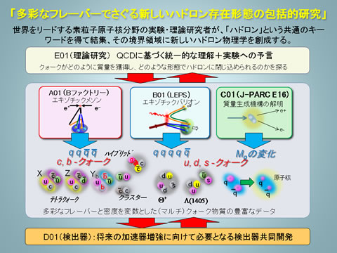 多彩なフレーバーで探る新しいハドロン存在形態の包括的研究