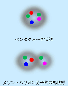 ペンタクォーク状態／メソン・バリオン分子的共鳴状態